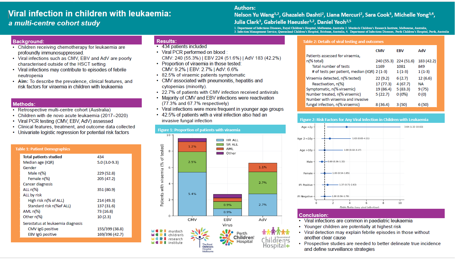  Dr Nelson Wang’s poster on  viral infection in children with leukaemia: a retrospective cohort study across two tertiary paediatric hospitals  