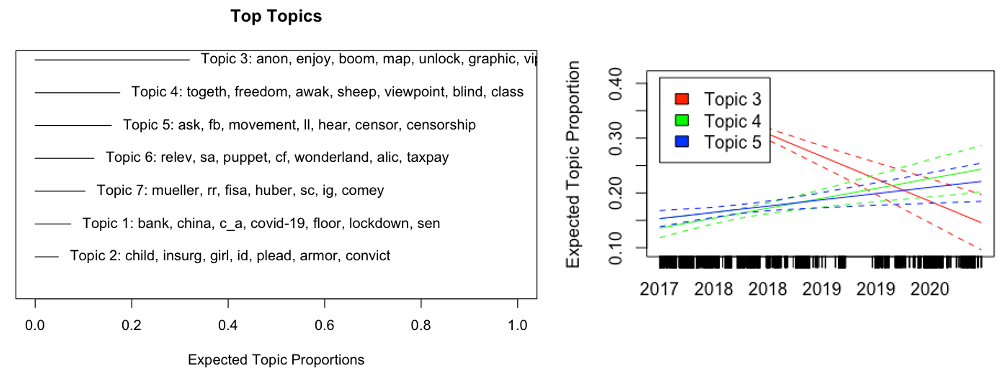 From 4-Chan to the Capitol: A Text-As-Data Analysis of Q-Anon Posts