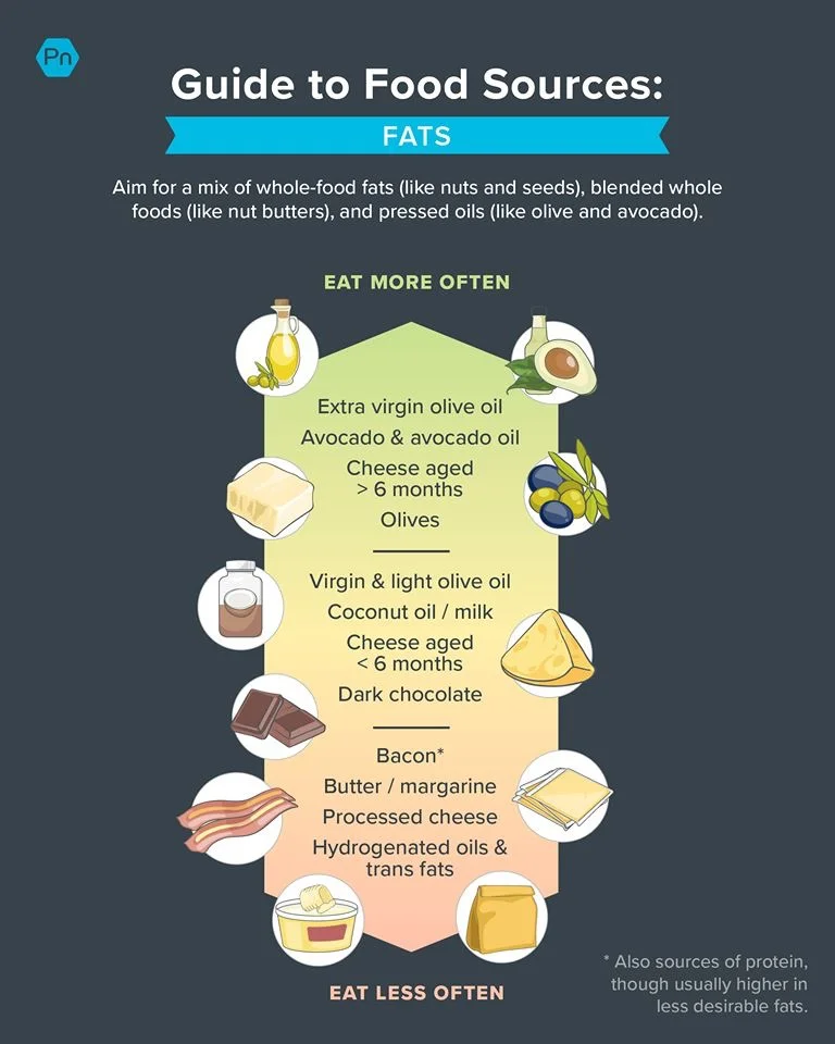 Sources of fat, courtesy: Precision Nutrition