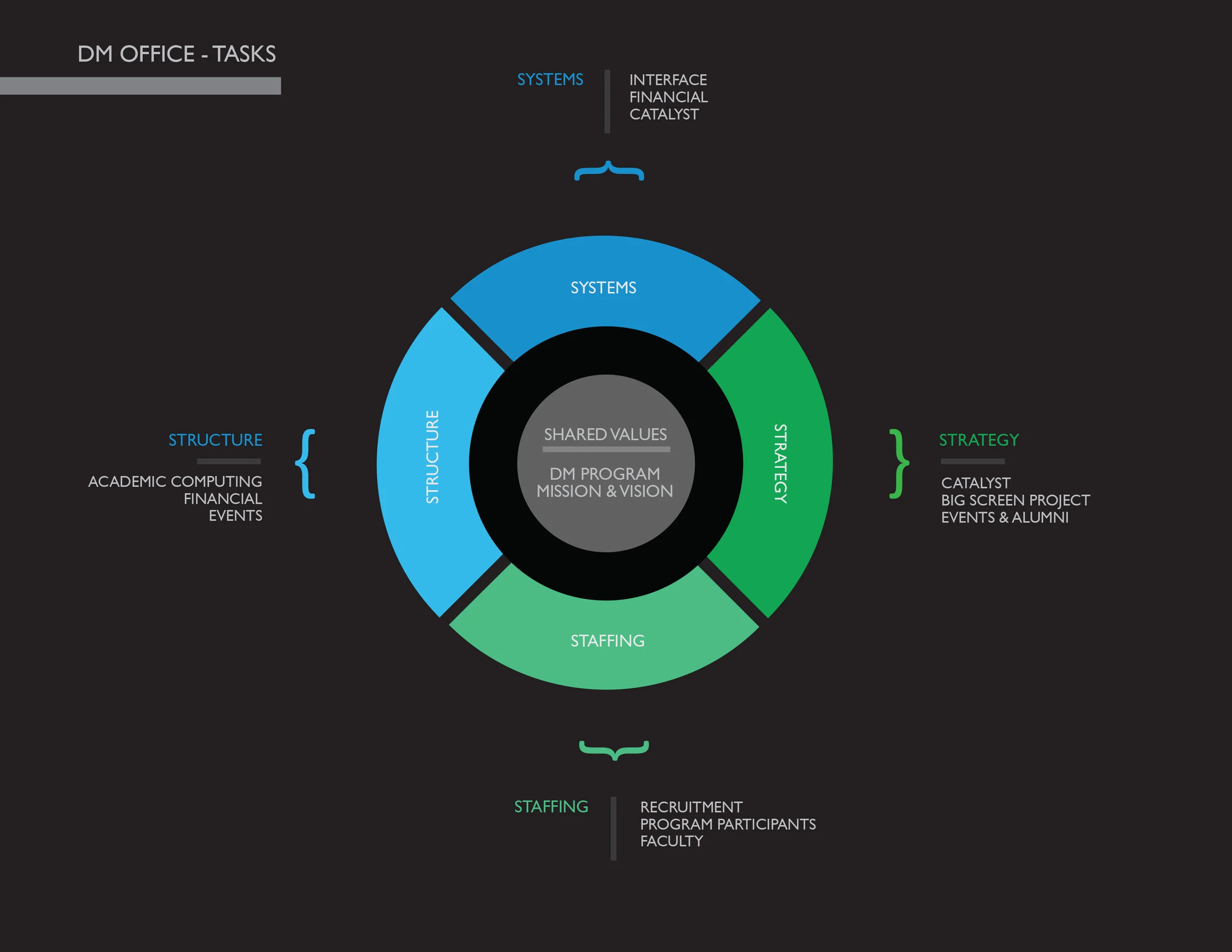 Training model for DM Office