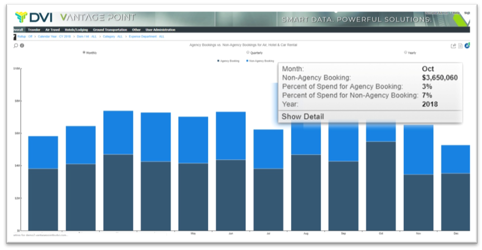 This DVI bar graph reflects bookings made in a managed travel program as well as those made off channel by way of gathering traveler data via Traxo's data parsing technology, TMC booking data, and corporate credit card & expense reporting. With this marriage of data, DVI and Traxo are able to build a platform to provide companies with the most comprehensive behavioral and trend analysis in their travel program, allowing companies to make strategic decisions on the health of their program to drive compliance and savings.