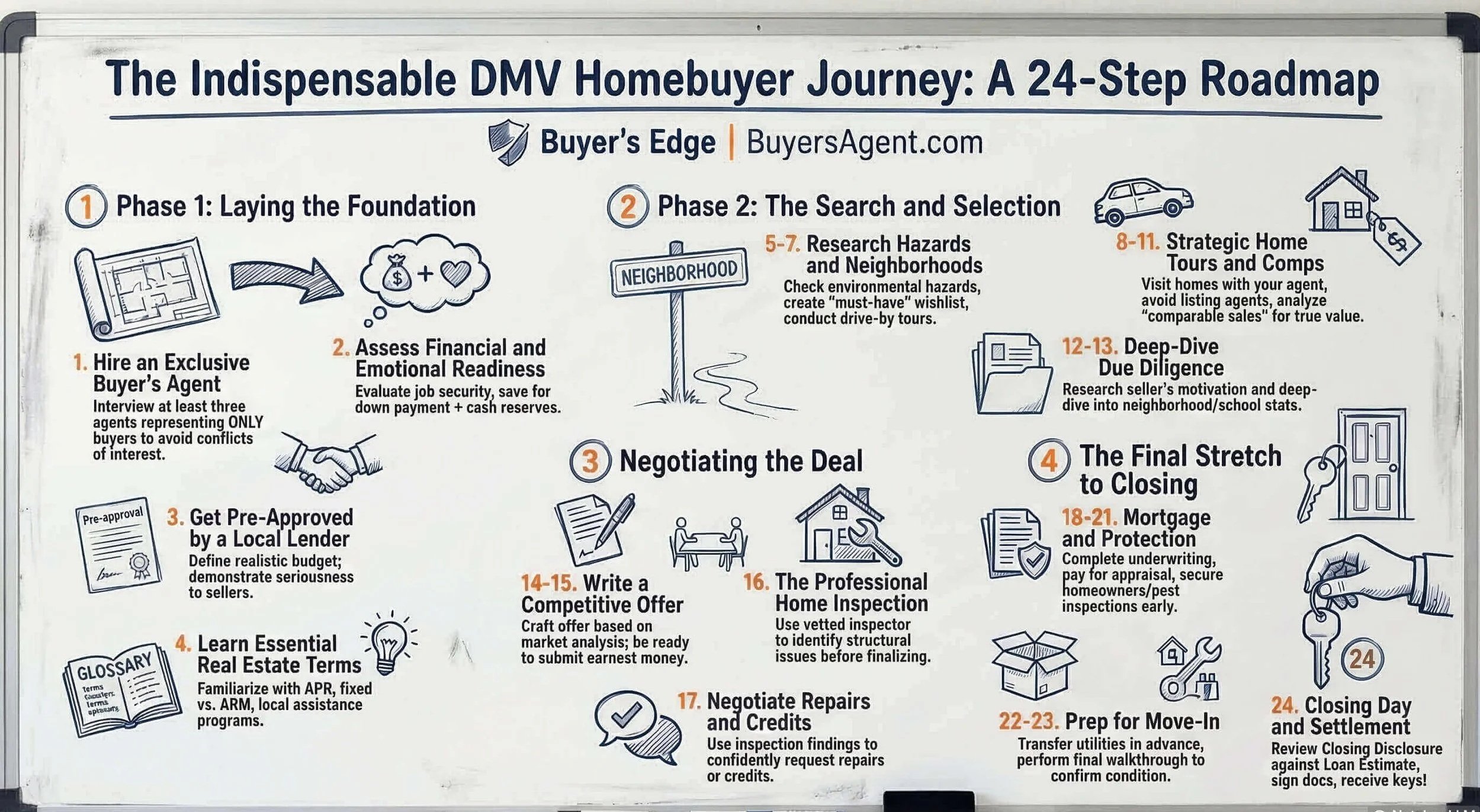 Infographic showing the 24-step DMV homebuyer journey for buying a home in Washington DC, Maryland, and Northern Virginia, including hiring an exclusive buyer’s agent, negotiations, inspections, and closing.