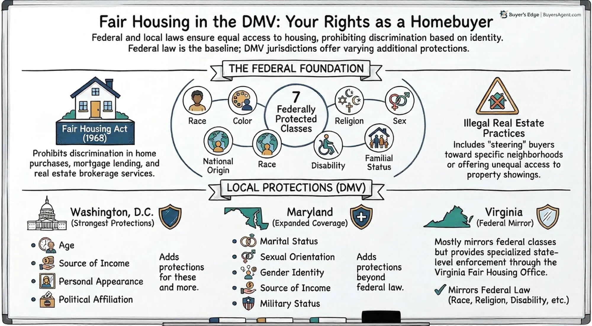 Infographic explaining fair housing laws for homebuyers in Washington DC, Maryland, and Northern Virginia, including federally protected classes and additional protections in DC and Maryland.