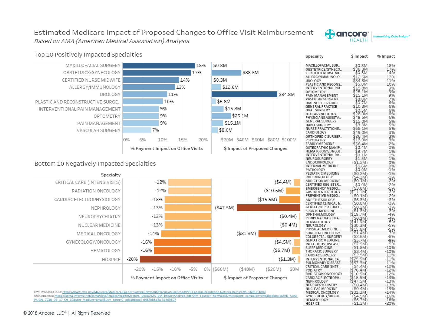 Ancore Health Impact of Proposed 2019 E&M Changes.png