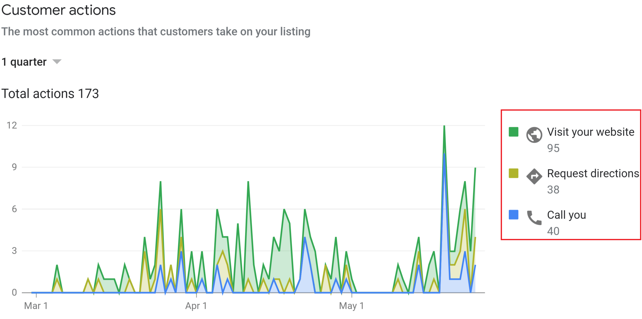 Actual client results.