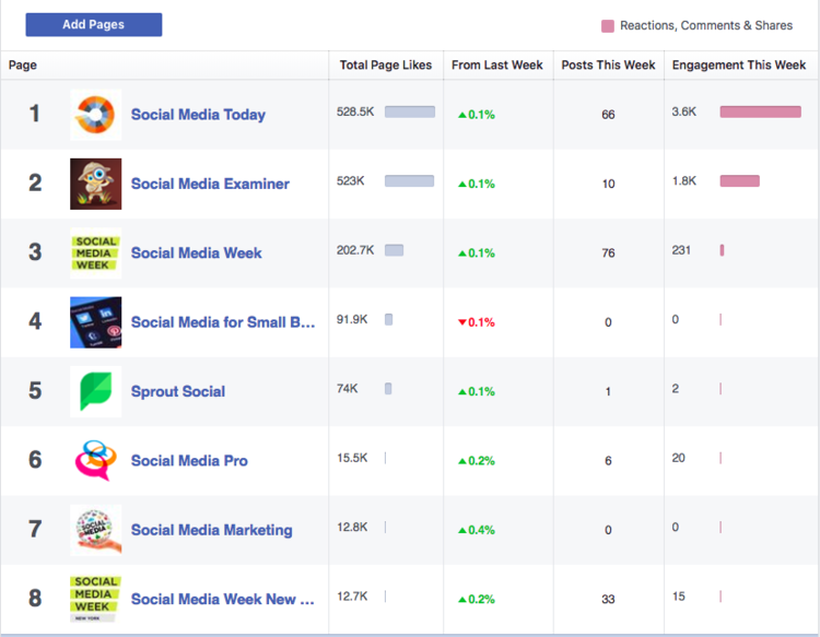 Rizzo-Young-Marketing-LLC-Facebook-Pages-to-Watch-Comparison-Competitor-Insights.png