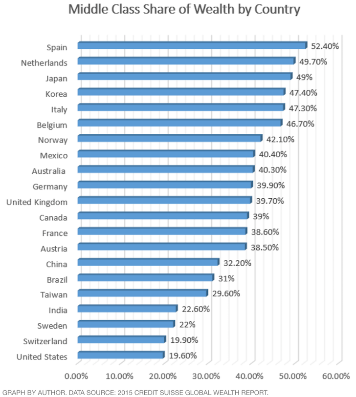 Our middle class is being killed off both by private industry and government policy.