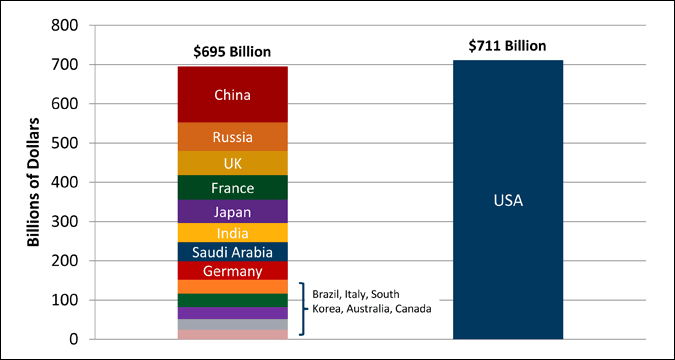 This chart is as of 2013. It hasn't gotten better. It seems the military budget is the only one we're not allowed to talk about cutting. I'm talking about it.