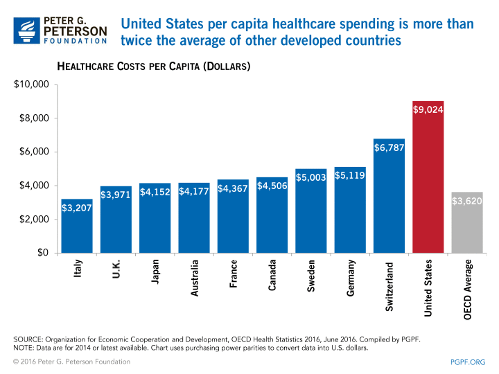 This is not because our healthcare is better. It isn't. We rank 37th in the world, behind all of the countries in this chart.