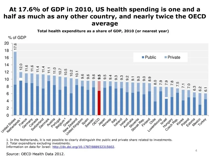 The 6% of GDP that represents the difference between what we spend on healthcare, and what the Netherlands spends (for much better care) comes to about $1.2 trillion per year, or $100 billion every month .