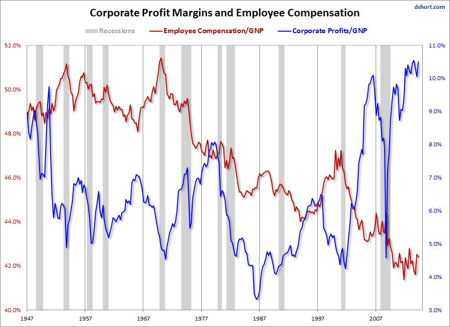 "But we can't afford to pay workers more." Yes, they can. This compares employee compensation to corporate profits over time. See where the money's going? They can afford to pay better, fairer wages, but they simply don't have to right now. The government they pay so much to do their bidding makes sure of that.