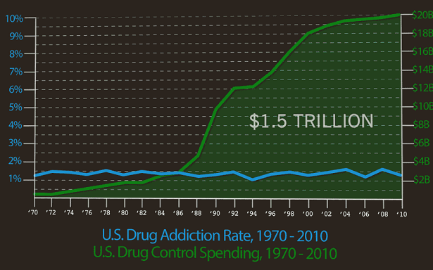 The "War on Drugs" hasn't reduced the percentage of the population addicted to drugs at all, no matter how much is spent. Which means ending the drug war should have a negligible impact on the number of addicts as well, but it would save us money and help people instead of ruining their lives forever.