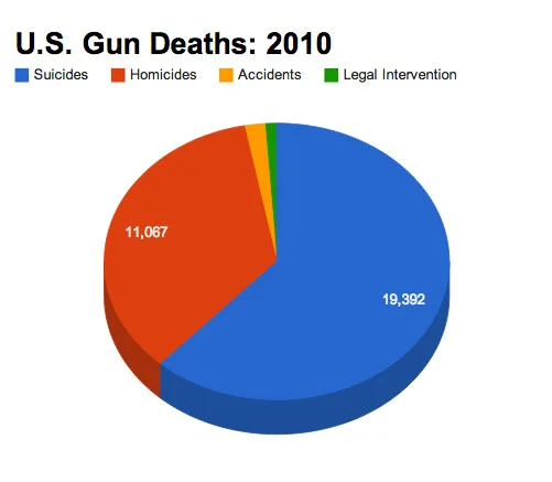 All of these deaths are tragic. All of them. But it's important to know the ratio here.