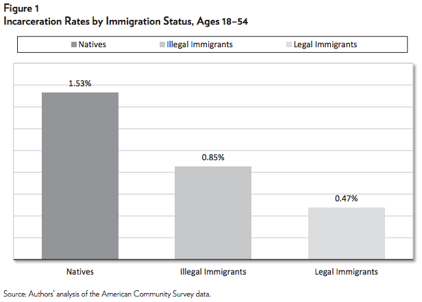 Immigrants are less likely to be incarcerated than natives are, whether they're here legally or illegally.