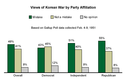 By the end of our wars, this is always the pattern. Since World War II, we've always regretted going to war once the media-generated fear and fervor wears off.