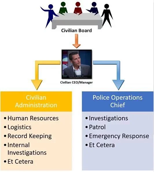 The Civilian Led Policing model would be a fantastic improvement of relations between police and their communities, bringing equal accountability and justice to a system that needs both.