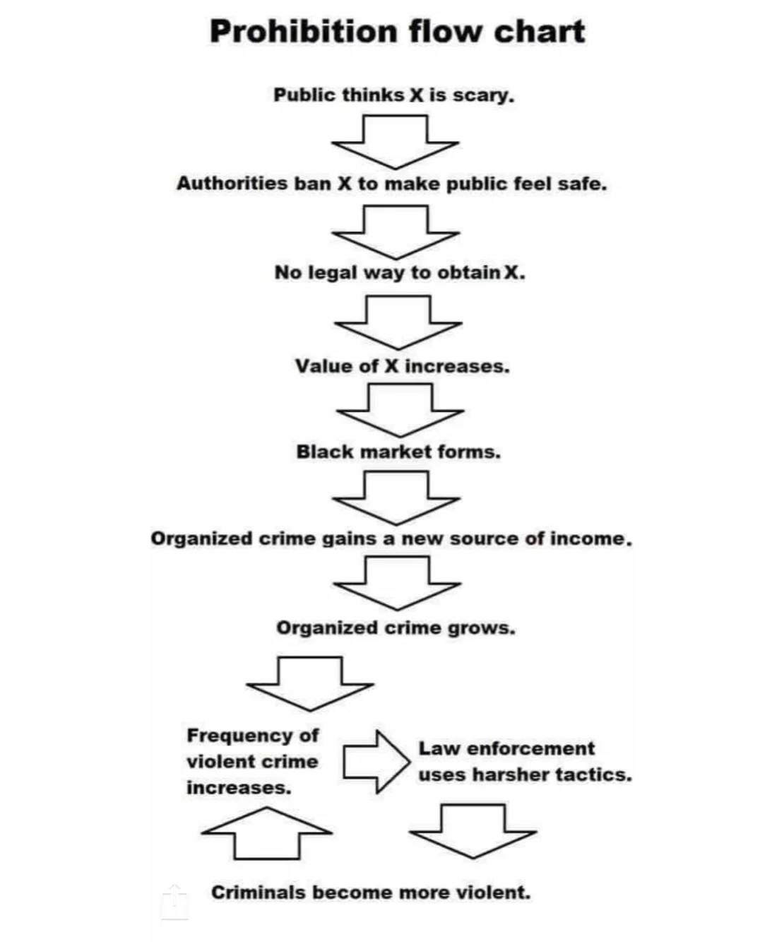 This is why prohibition of alcohol didn't work, and why prohibition of illicit drugs can't work. Prohibition makes things worse, not better.
