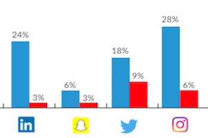 Most Popular Paid Social Media Networks