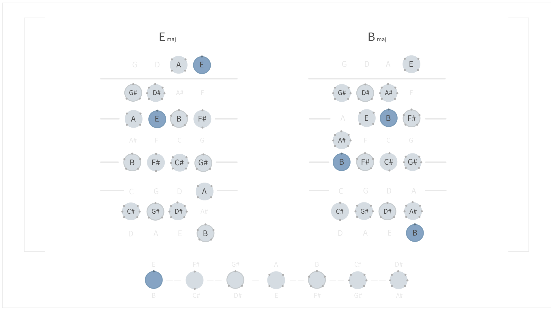 KeySignatures_E Major and B Major.png