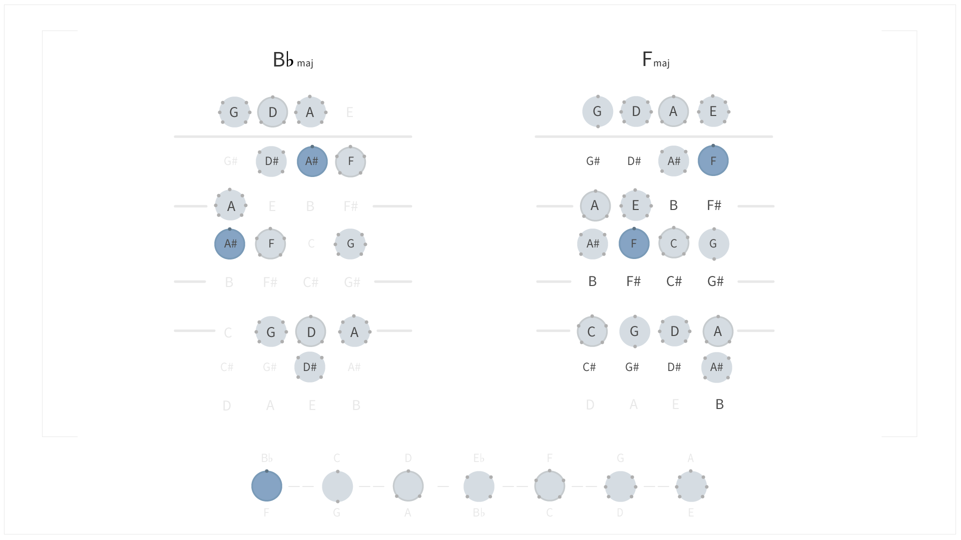 KeySignatures_Bb Major and F Major.png