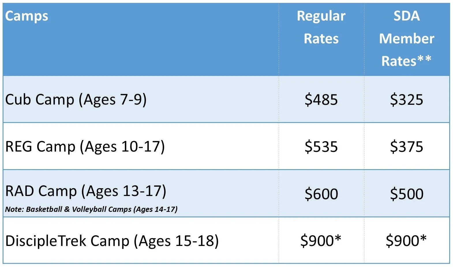 Cub camp (ages 7-9) Regular Rate - $485 SDA Rate $325. REG Camp (Ages 10-17) Regular Rate $535, SDA Rate $375.  RAD Camp (Ages 13-17) note: basketball & volleyball ages 14-17. Regular Rate $600 SDA Rate $500. Disciple Trek Camp (Ages 15-18) $900 All