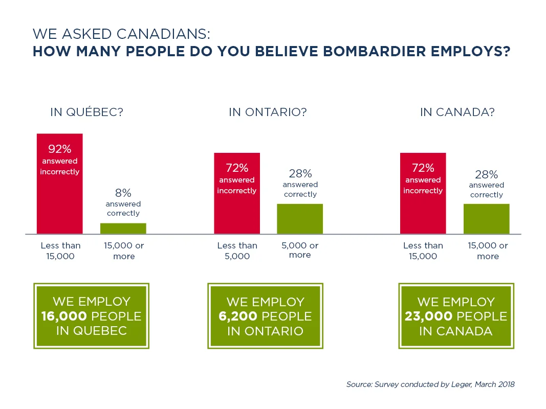 How many people Bombardier employes - chart 0522-C FINAL.jpg
