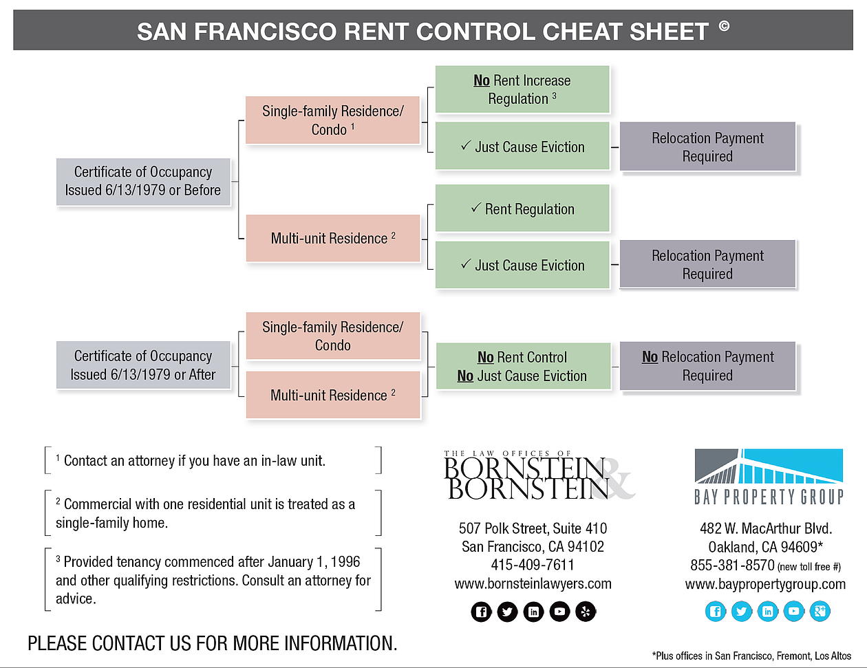  SF Rent Control