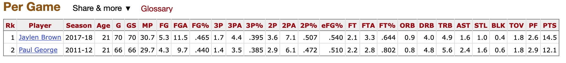 Via: Basketball-reference.com . Paul George’s 2nd season (2011-12) vs. Jaylen Brown’s 2nd season (2017-18).