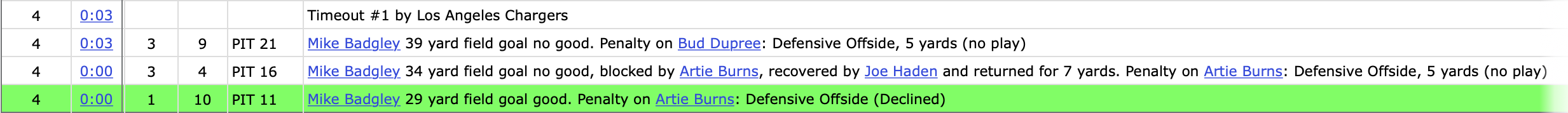 The end of the Steelers-Chargers game was Odd to say the least…