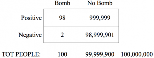 bayes' bomb threat