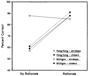 Cheng & Holyoak (1985) Experiment 1 Results