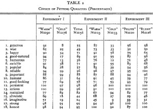 Table 2 was taken from the results of Experiments 1-3 published by Asch (1946) and used by me to test their statistical signficance