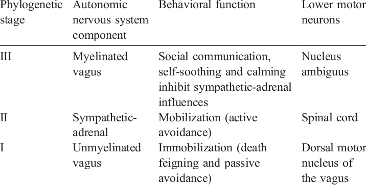 TABLE 1 (Porges, 2009)