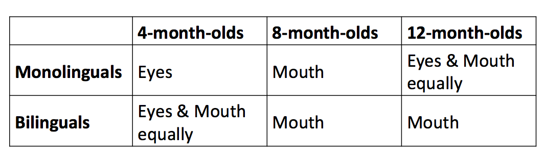 Developmental trajectories in eye vs mouth looking in infants from monolingual vs bilingual households