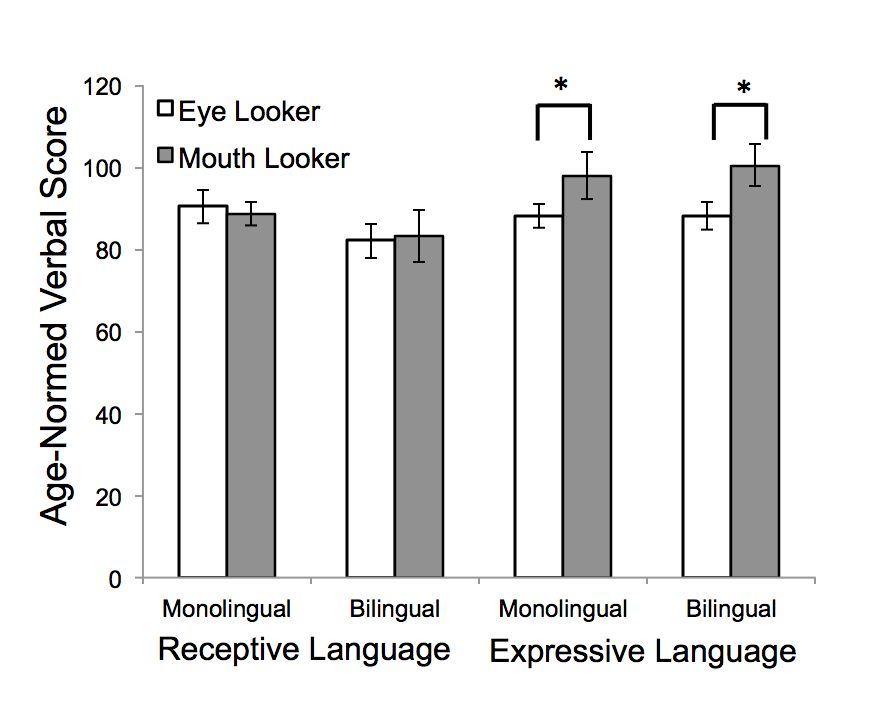 6- to 12-month-old monolingual and bilingual infants who preferentially looked at the speaker's mouth had higher age-normed expressive language skills than infants who preferentially looked at the eyes.&nbsp;