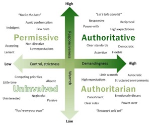 An organization of four parenting styles based on two parental dimensions: the&nbsp; level of parental control on the x-axis and the level of parental warmth on the y-axis. Image retrieved from:&nbsp;https://sustainingcommunity.files.wordpress.com/2…