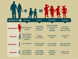 A range of child outcomes that tend to correlate with four particular parenting styles. Image retrieved from:&nbsp;https://www.slideshare.net/srgeorgi/parenting-styles-slides