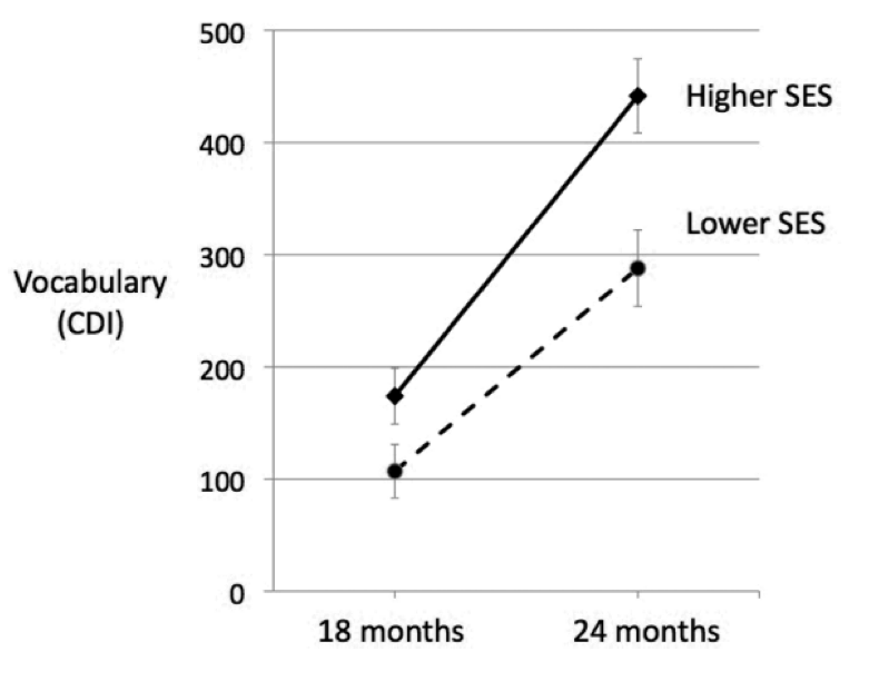 SES differences in language processing skill and vocabulary are evident at 18 months (Fernald, et al., 2014)