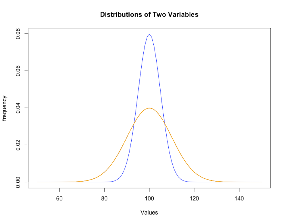 Narrow (blue curve) shows low variance; Wide (orange) curve shows higher variance.