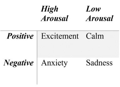Table 1: Emotional Valence x Arousal Level