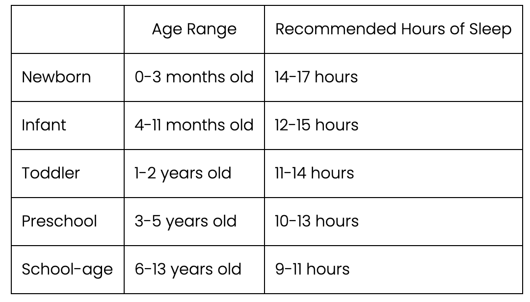 Recommendations for total daily sleep by age, by the National Sleep Foundation