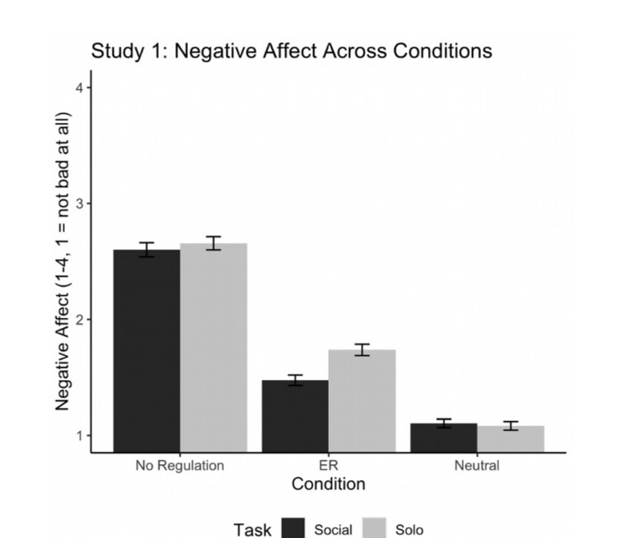 Fig 2. Does social help affect emotion regulation outcomes? (Sahi, Ninova, &amp; Silvers, 2020)