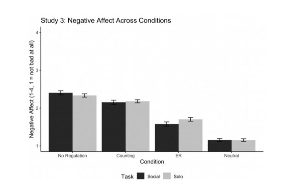 Fig 4. Does social help reduce negative affect across domains, or is the effect specific to the social emotion regulation task? (Sahi, Ninova, &amp; Silvers, 2020)
