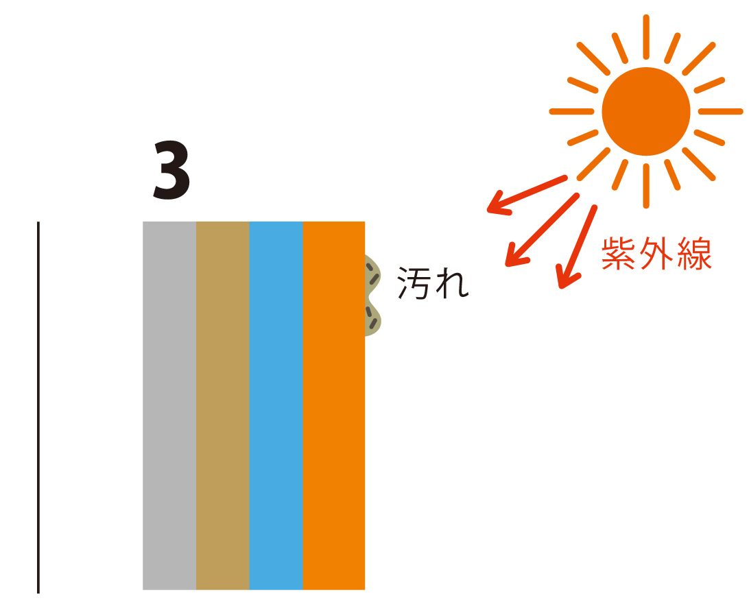 光触媒だからできる 光セラは残った汚れも分解するから、次の雨でその汚れを洗い流すことが可能。