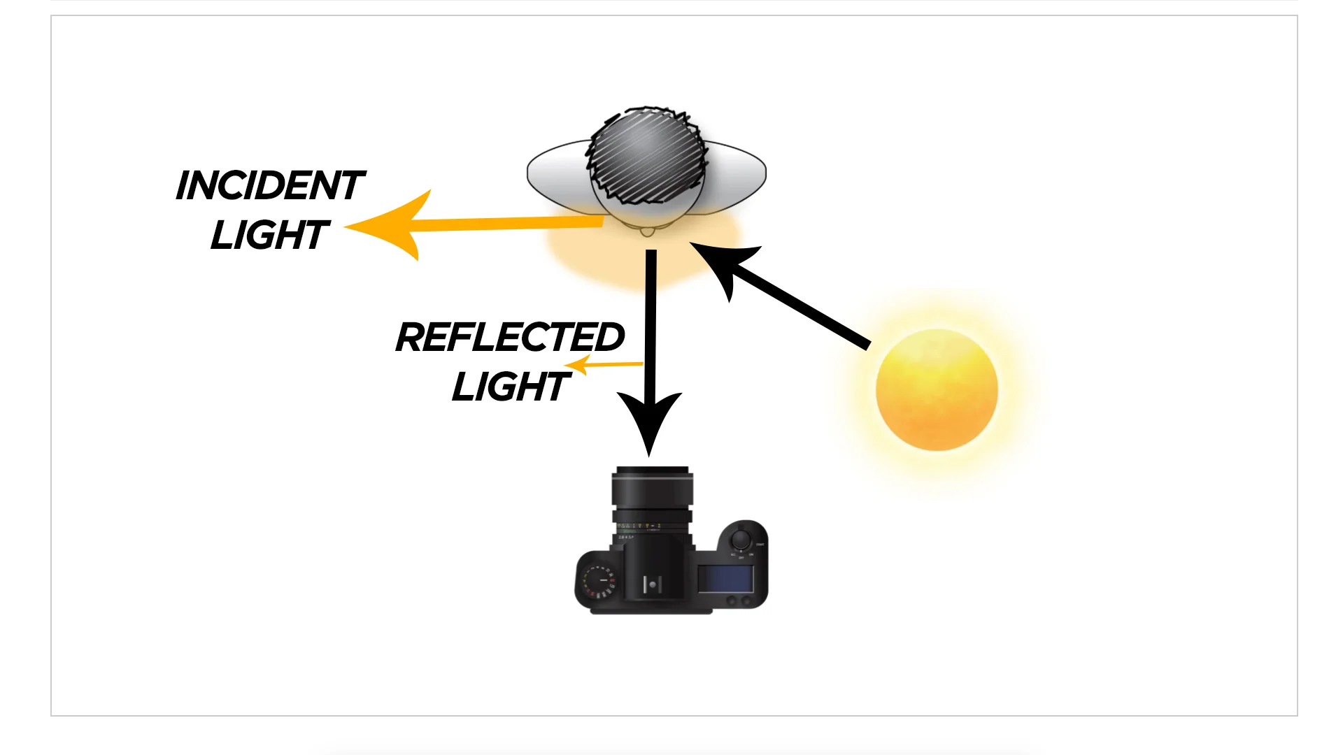 Reflected and Incident Light