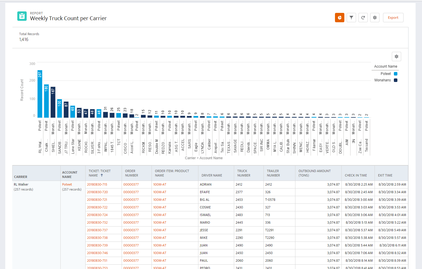 Weekly Truck Count per Carrier.PNG