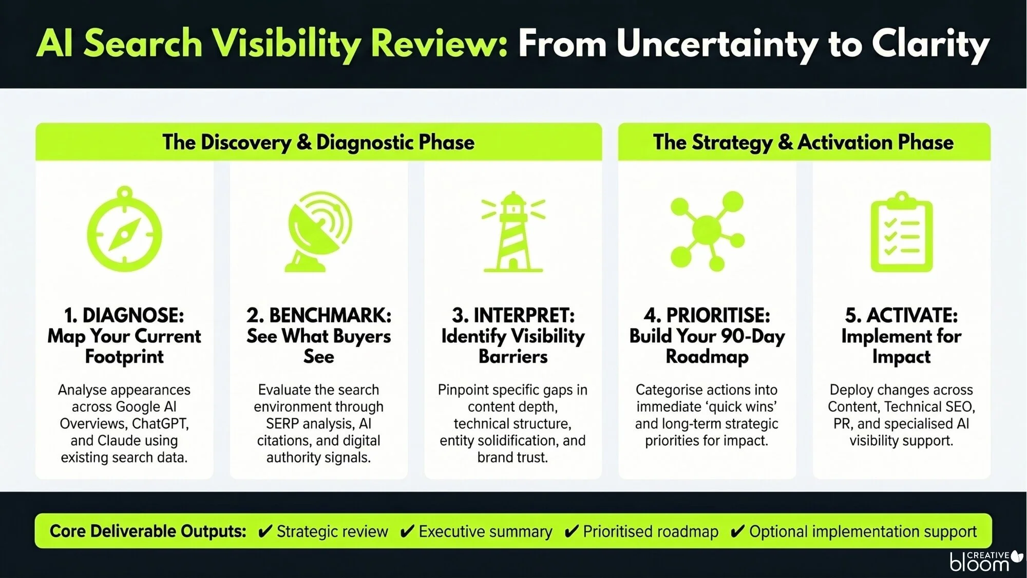 Creative Bloom Ai Search Readiness Process