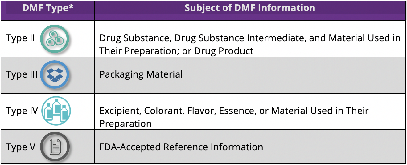 Five types of drug master files were originally used, but Type I DMFs were discontinued in 2000. The numbering of the four DMF types that are currently in use has not changed.