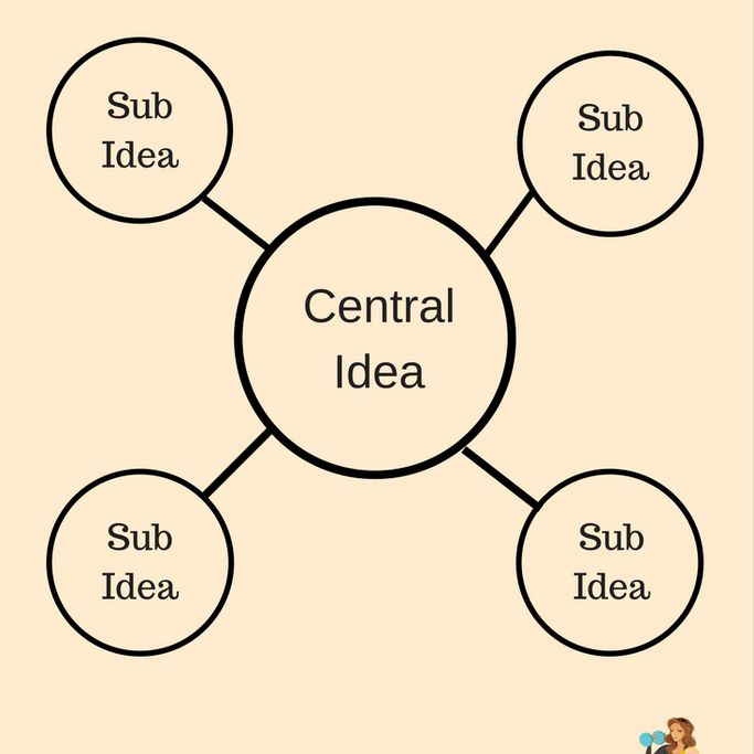 How to Use a Mind Map for Your To Dos