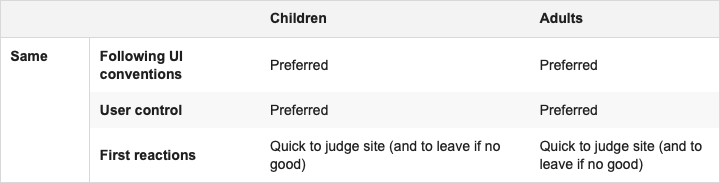 Children’s UX: Usability Issues in Designing for Young People 2019-02-13 at 16.37.51.png